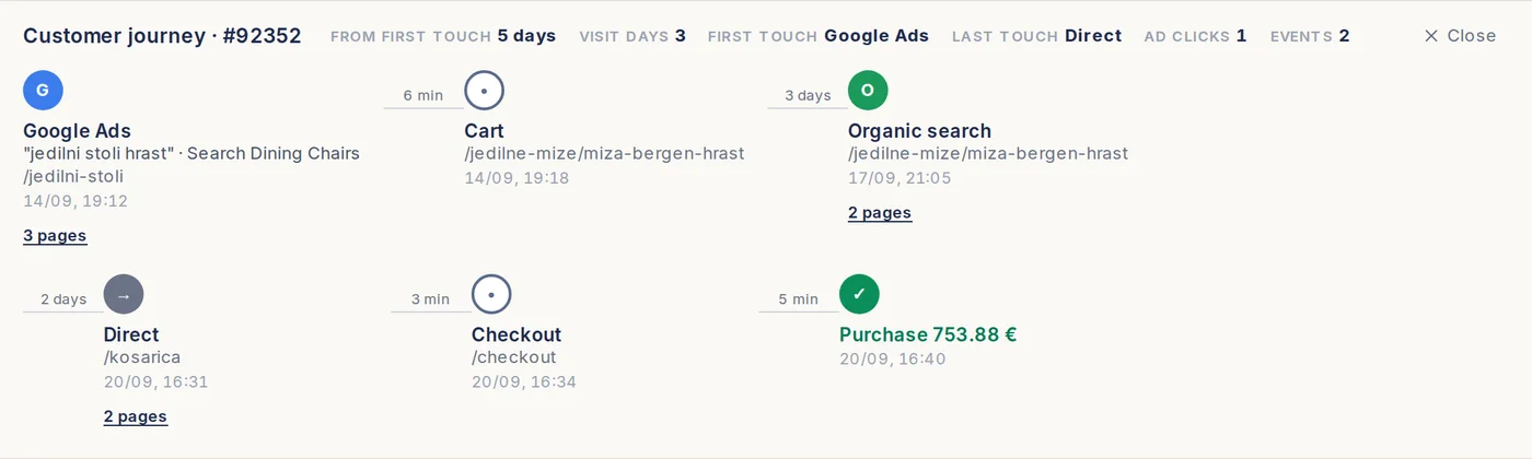 Enalitica customer journey for one order in a demo store: a Google Ads click on the keyword jedilni stoli hrast in the Search Dining Chairs campaign, a cart event six minutes later, an organic return three days later, then a direct visit, checkout and a 753.88 EUR purchase five days after the first click