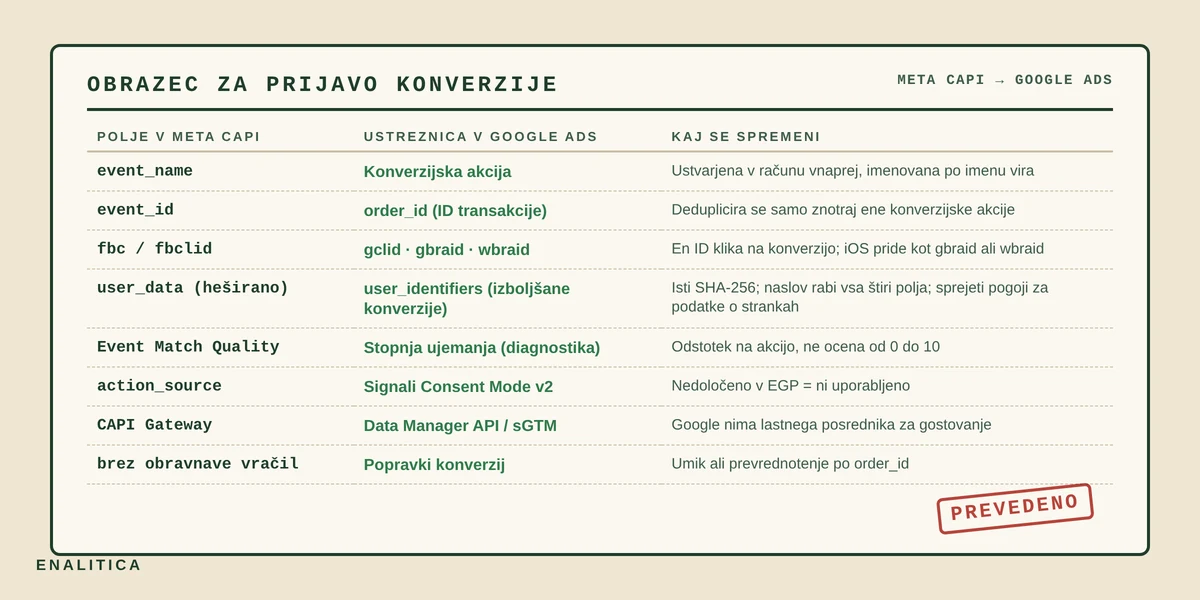 Preslikava polj Meta Conversions API v njihove ustreznice v Google Ads: ime dogodka v konverzijsko akcijo, event_id v order_id, fbclid v gclid, gbraid in wbraid, user_data v identifikatorje izboljšanih konverzij, Event Match Quality v stopnjo ujemanja in vračila v popravke konverzij