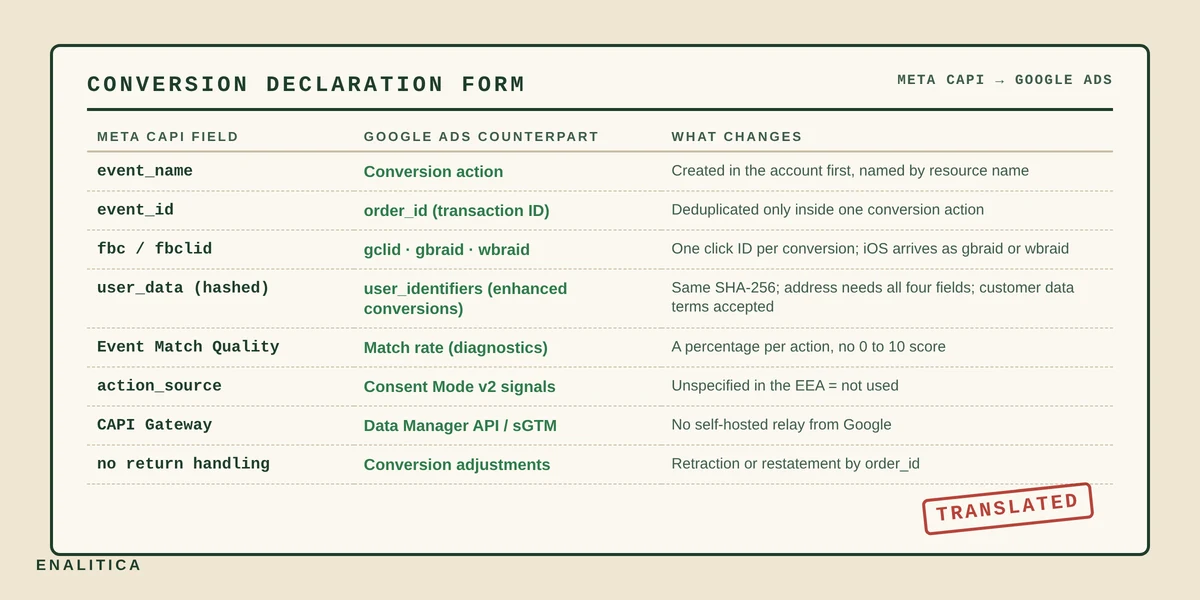 Mapping of Meta Conversions API fields to their Google Ads counterparts: event name to conversion action, event_id to order_id, fbclid to gclid, gbraid and wbraid, user_data to enhanced conversions user identifiers, Event Match Quality to match rate, and returns to conversion adjustments