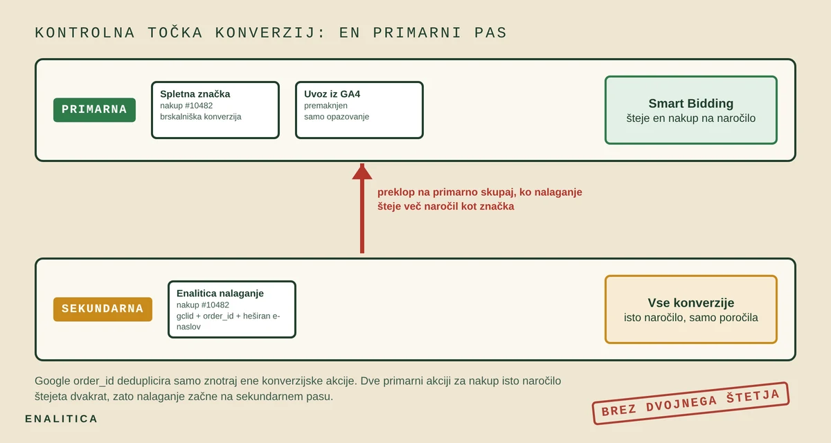Dva pasova na mejnem prehodu: primarni pas hrani Smart Bidding in šteje en nakup na naročilo, sekundarni pas isti nakup beleži samo za opazovanje; Enalitičino nalaganje začne na sekundarnem pasu in se premakne na primarnega, ko je njegova pokritost polnejša od spletne značke