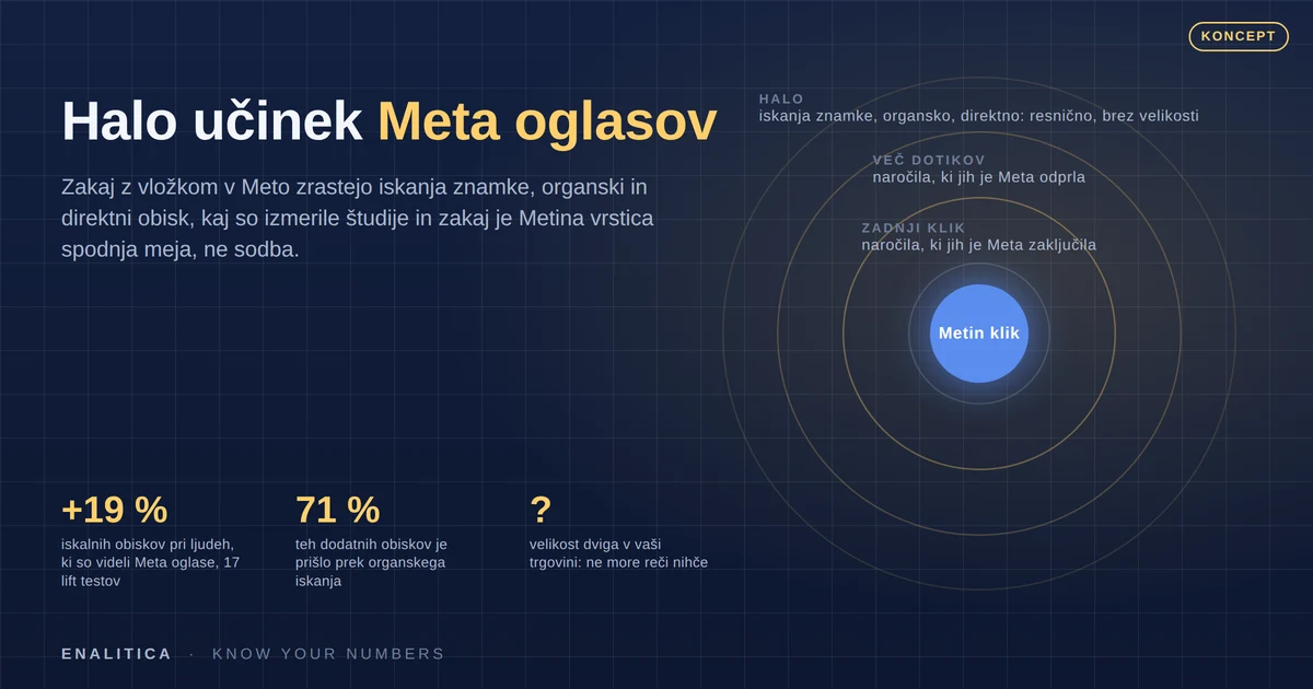 Halo učinek Meta oglasov: zakaj z Meta proračunom zrasteta organski in direktni obisk