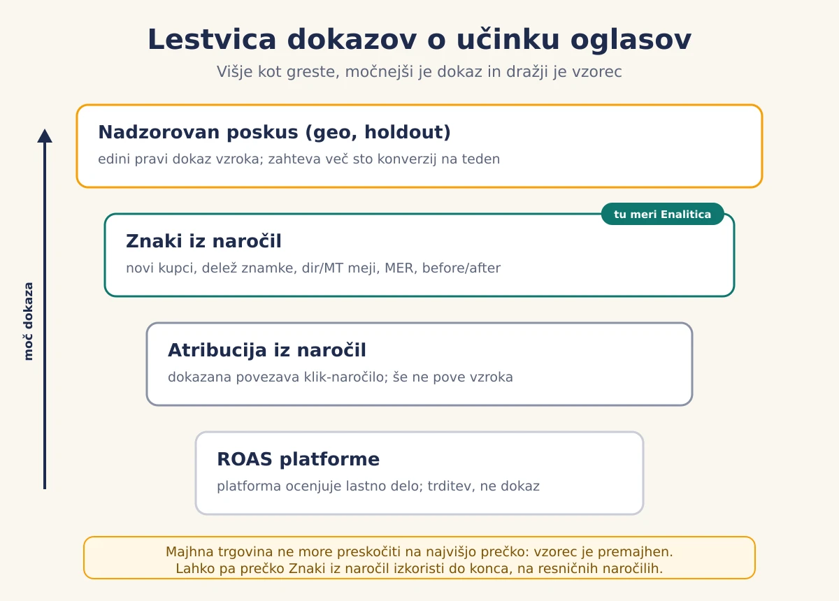 Lestvica dokazov o učinku oglasov: platformin ROAS je trditev, atribucija iz naročil je dokaz povezave, znaki iz naročil so posredni dokazi vzroka, nadzorovan poskus je najmočnejši dokaz, a zahteva statistično moč