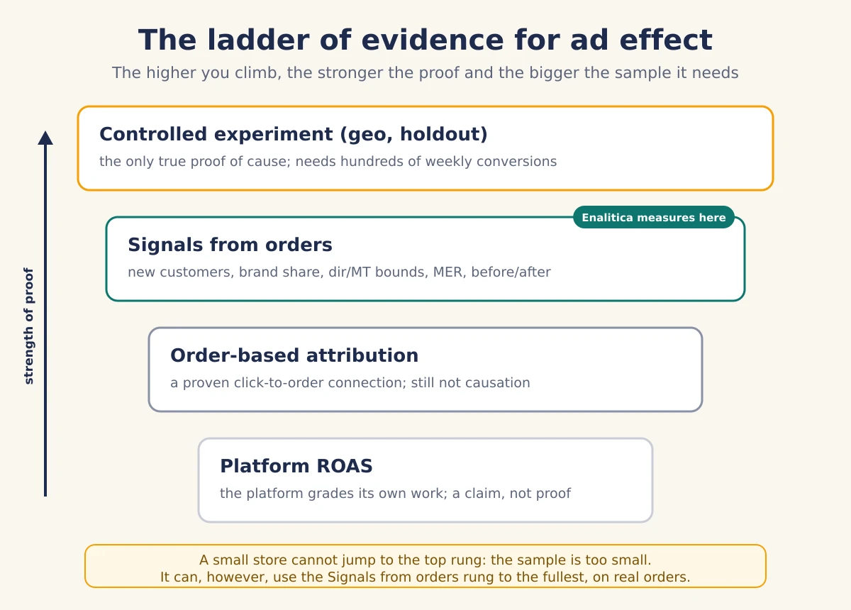 Ladder of evidence for ad effect: platform ROAS is a claim, order-based attribution proves the connection, order signals are indirect evidence of cause, and a controlled experiment is the strongest proof but demands statistical power