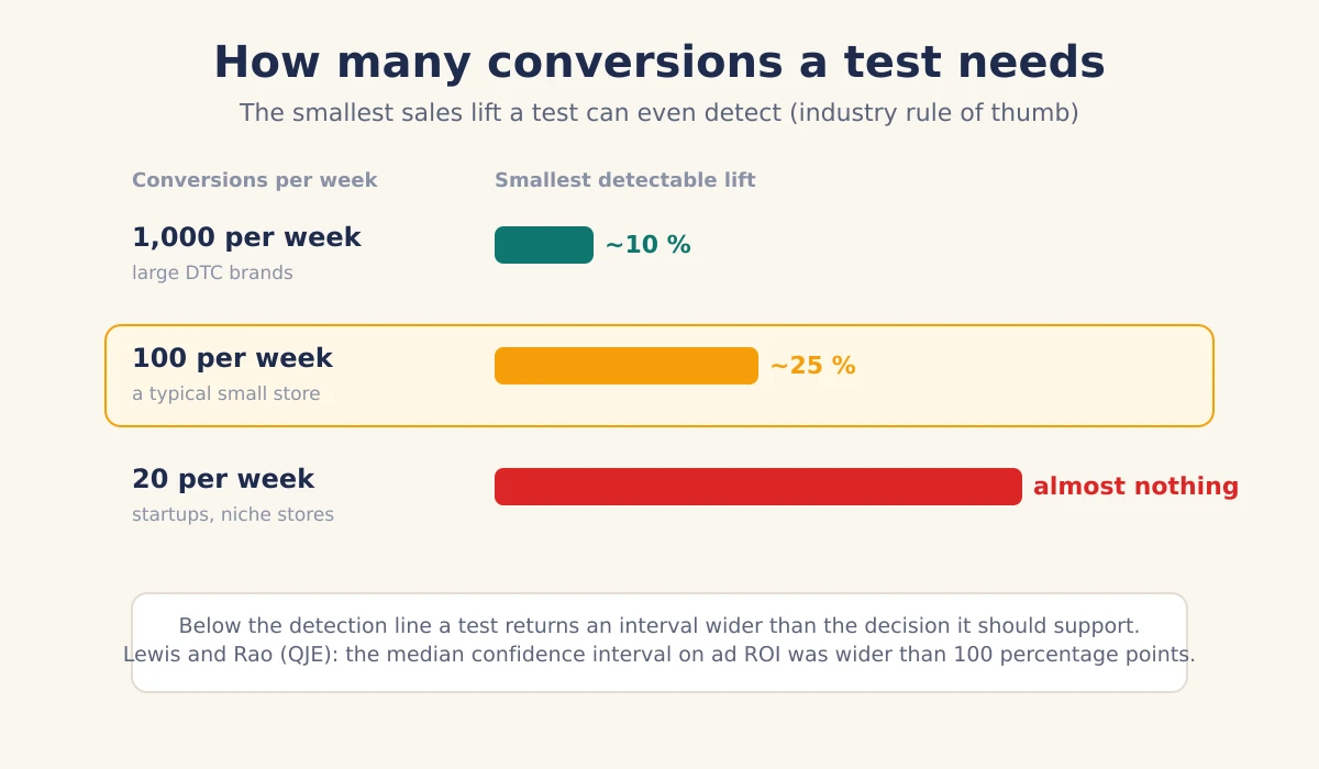 Test power in practice: a store with 1000 weekly conversions reliably detects a 10 percent lift, a store with 100 weekly conversions only 25 percent, and a store with 20 weekly conversions statistically detects almost nothing