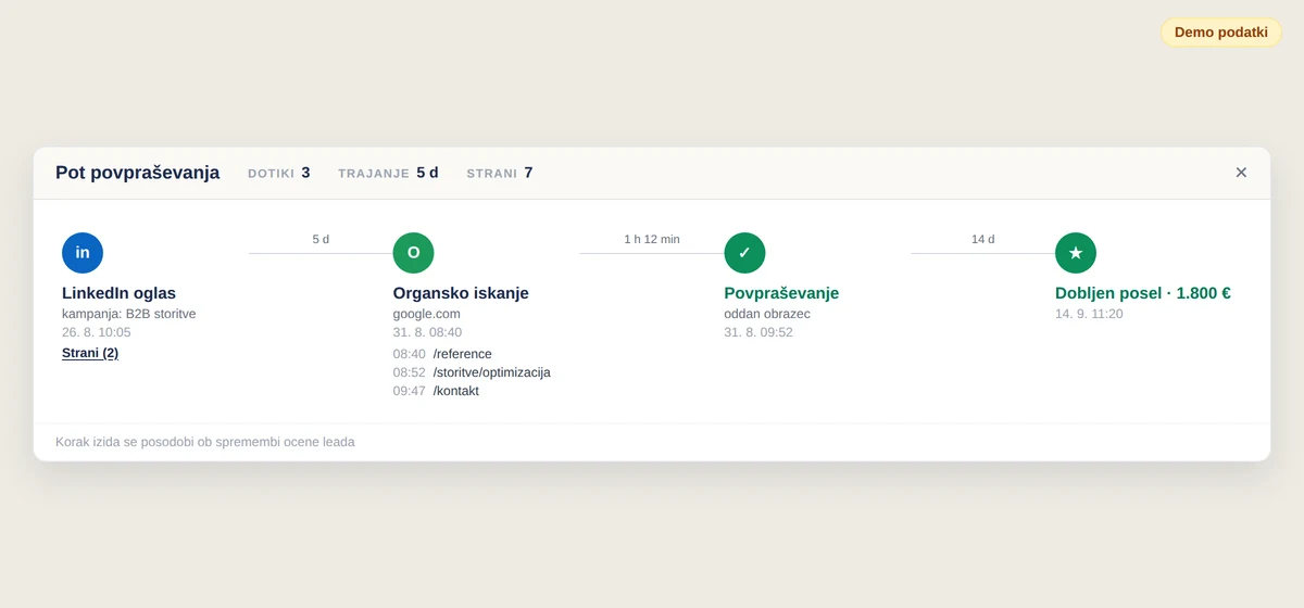 Časovnica poti povpraševanja za demo lead: LinkedIn oglas kot prvi dotik, organski ponovni obisk, oddaja obrazca in korak izida z dobljenim poslom