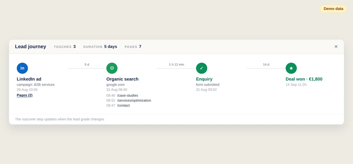 Lead journey timeline of one demo enquiry: LinkedIn ad first touch, organic return visit, the enquiry form, and the outcome step showing the deal was won