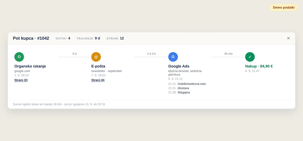 Časovnica poti kupca za demo naročilo: organski prvi dotik, klik iz e-novičk, klik na Google Ads s ključno besedo, prebrane strani in nakup 9 dni po prvem obisku