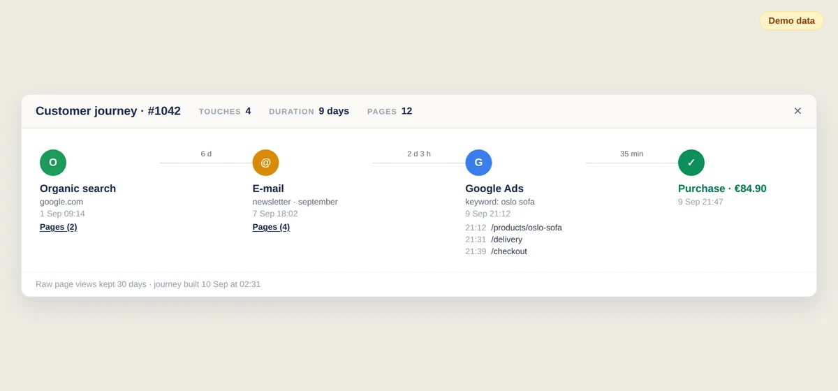 Customer journey timeline of one demo order: organic first touch, e-mail click, Google Ads click with keyword, pages viewed, and the purchase 9 days after the first visit