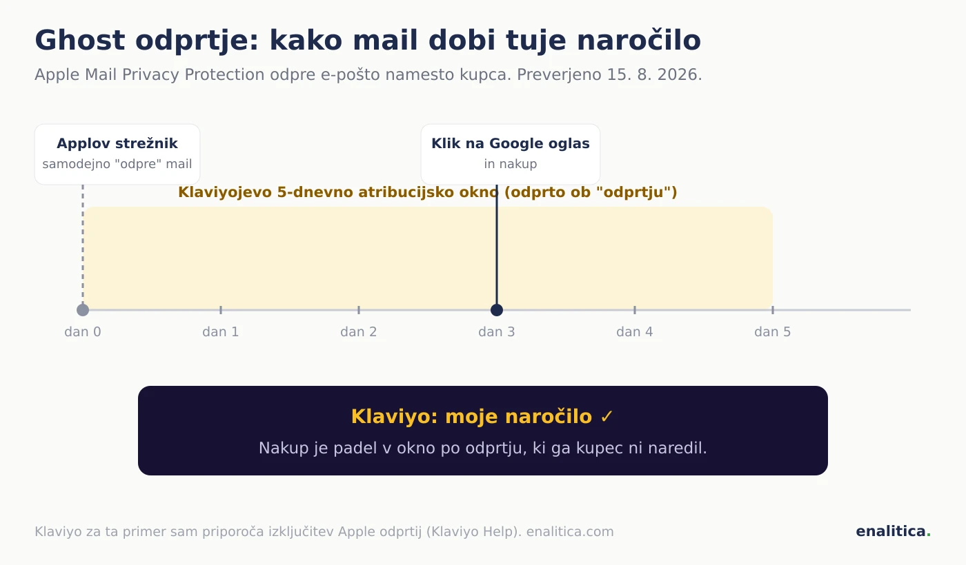 Časovnica ghost odprtja: Apple strežnik samodejno odpre e-pošto prvi dan, kupec tretji dan klikne Googlov oglas in kupi, Klaviyo si naročilo pripiše, ker je nakup padel v 5-dnevno okno po odprtju