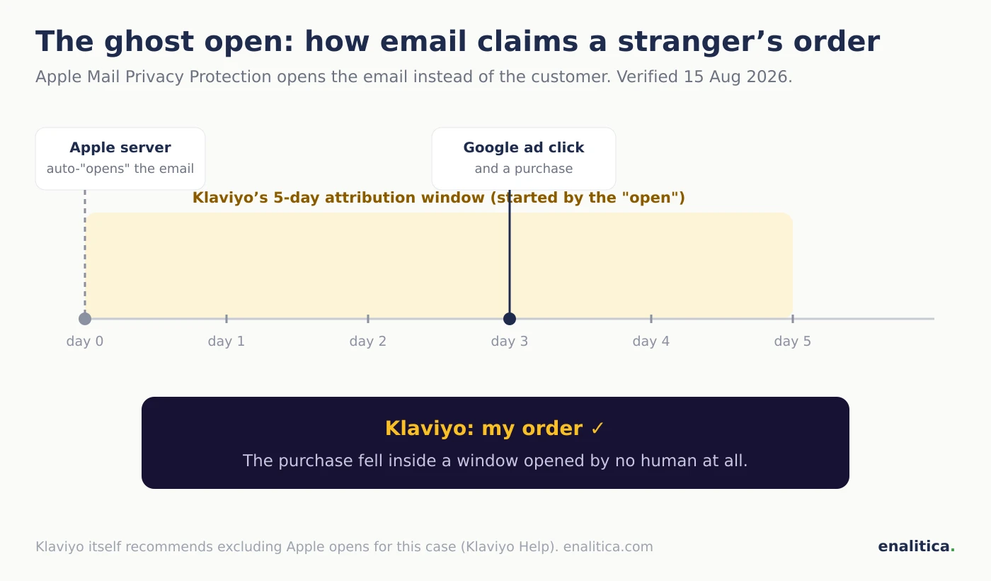 Ghost open timeline: an Apple server auto-opens the email on day one, the customer clicks a Google ad and buys on day three, and Klaviyo claims the order because the purchase fell inside the 5-day window after the open