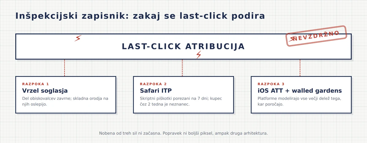 Inšpekcijski zapisnik last-click atribucije kot pokajočega nosilca s tremi označenimi razpokami: vrzel soglasja, Safari ITP s sedmimi dnevi piškotkov in iOS App Tracking Transparency