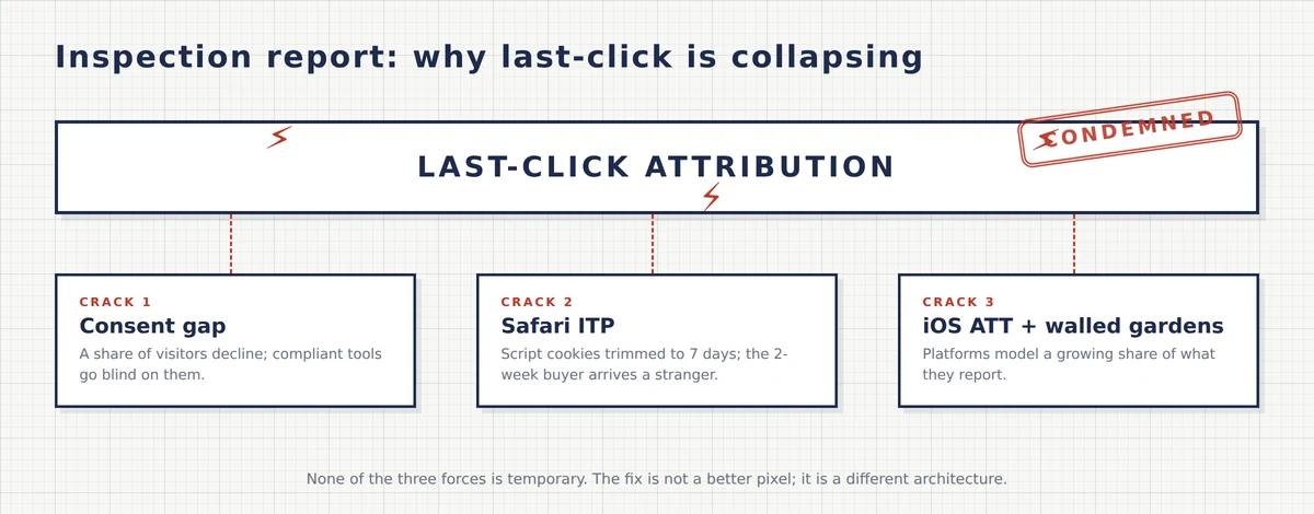 Inspection report of last-click attribution as a cracking beam, with three annotated cracks: the consent gap, Safari ITP trimming cookies to seven days, and iOS App Tracking Transparency