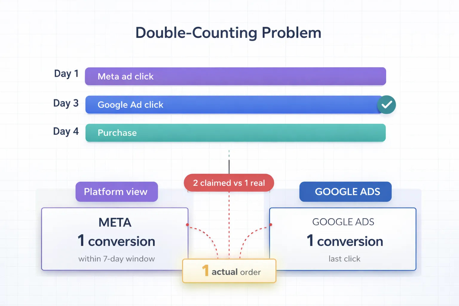 Double-counting problem: Meta and Google Ads both claim 1 conversion for the same order, 2 claimed vs 1 real