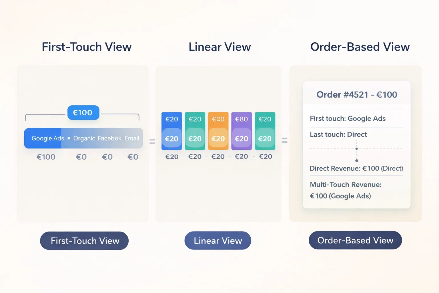 Linear attribution splits €100 equally across all five touchpoints at €20 each while First-Touch and Last-Touch give everything to one channel. Order-Based attribution connects actual first and last channels per order for accurate revenue split.