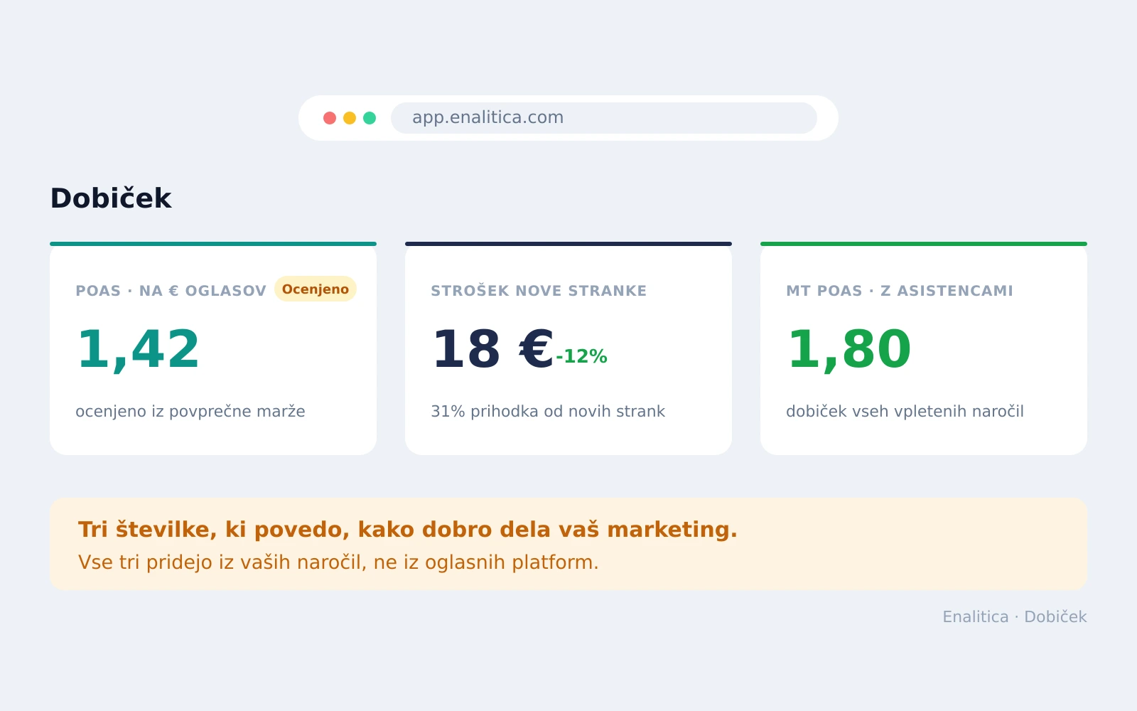 Kako dobro dela vaš marketing? Tri številke povedo