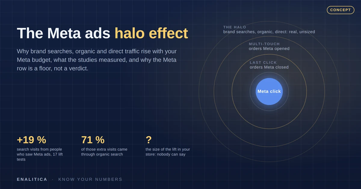 The Meta Ads Halo Effect: Why Organic and Direct Rise With Your Meta Budget