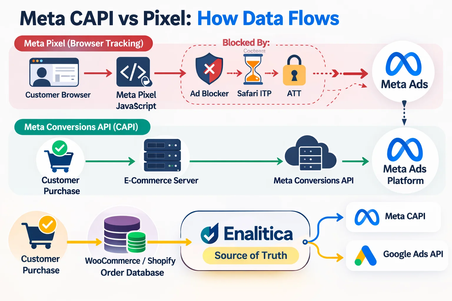 Meta CAPI vs Pixel: How Data Flows. Diagram showing three tracking paths: Meta Pixel blocked by ad blockers, Safari ITP, and ATT; Meta Conversions API sending data server-side directly to Meta; and Enalitica capturing order data from WooCommerce/Shopify and sending conversions to both Meta CAPI and Google Ads API.