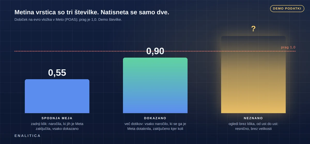 Trije naloženi stolpci na temnem ozadju z oznakami spodnja meja, dokazano in neznano: POAS po zadnjem kliku 0,55 kot poln stolpec, POAS po več dotikih 0,90 kot višji stolpec, nad njim pa bledeč sij brez številke z oznako "resnično, ne merljivo"; čez vse tri je potegnjena črta praga 1,0