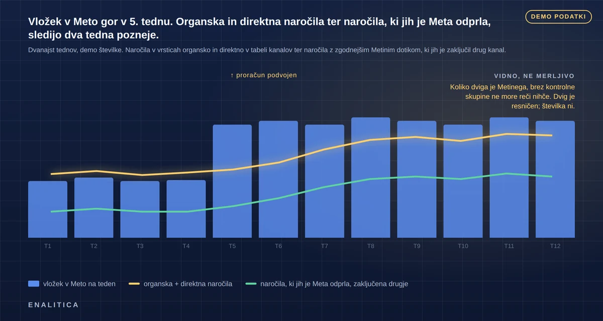 Temen graf z mehkim sijem: dvanajst tednov vložka v Meto kot stolpci, ki v petem tednu skočijo navzgor, ter črti za organska plus direktna naročila in za naročila, ki jih je Meta odprla in drug kanal zaključil, ki začneta rasti dva tedna pozneje in ostaneta višje; oklepaj označuje razmik med črto Mete po zadnjem kliku in ostalim kot "vidno, ne merljivo"