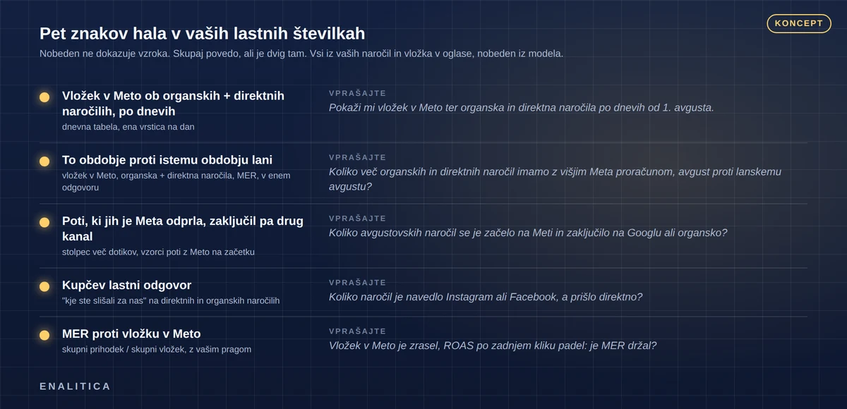 Kontrolni seznam s petimi vrsticami na temni kartici: dnevni vložek ob organskih in direktnih naročilih, to obdobje proti lanskemu v enem odgovoru, poti, ki jih je Meta odprla, kupčev lastni odgovor, MER proti vložku; vsaka vrstica z vprašanjem po domače, ki ga lahko postavi lastnik, in majhno svetlečo oznako