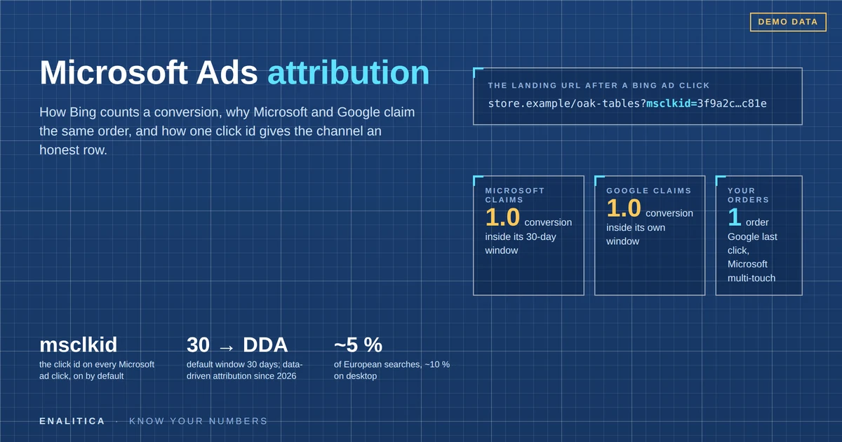 Microsoft Ads Attribution: How Bing Counts a Conversion and What Your Orders Say