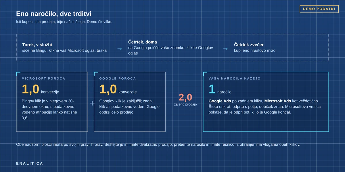 Diagram v slogu načrta: eno naročilo na vrhu s potjo kupca, Bingov klik v službi in Googlov klik doma; spodaj dve polji trditev, Microsoft 1,0 konverzije in Google 1,0 konverzije, ki se seštejeta v 2,0 proti enemu naročilu; tretje polje pokaže naročilo enkrat, z Googlom kot zadnjim klikom in Microsoftom kot večdotičnim; oznaka Demo