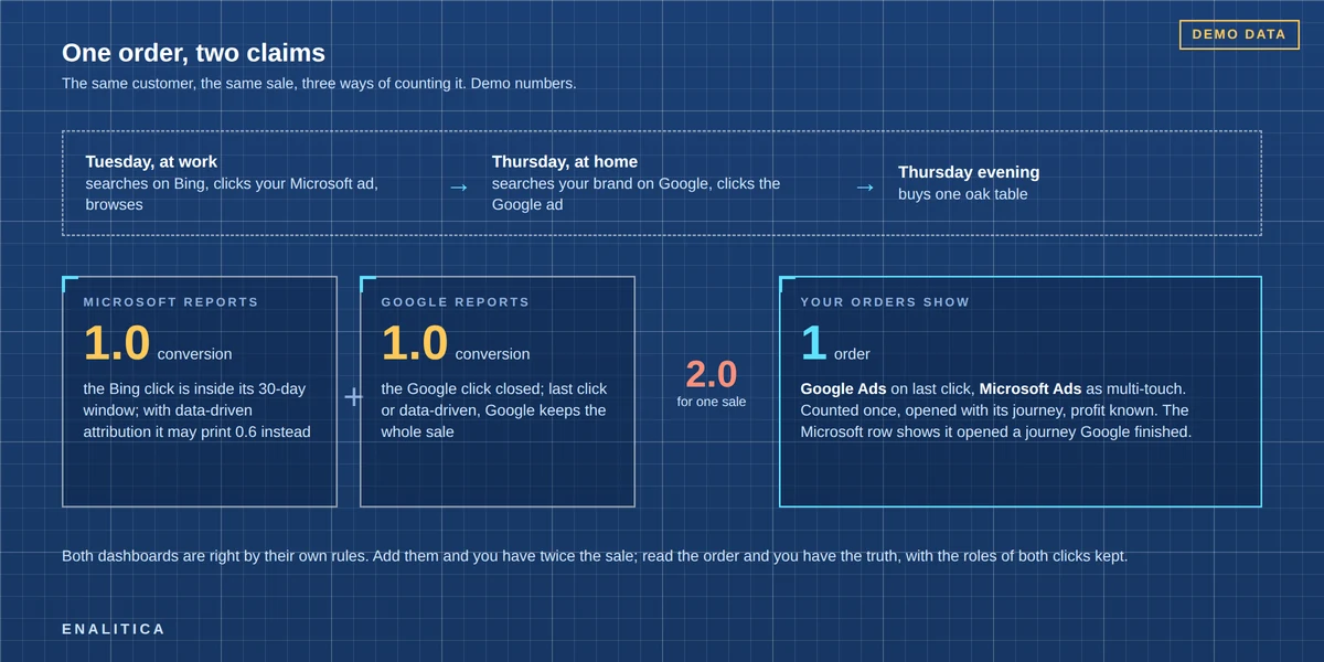 Blueprint-style diagram: one order at the top with a customer path of a Bing click at work and a Google click at home; two claim boxes below, Microsoft 1.0 conversion and Google 1.0 conversion, adding to 2.0 against the single order; a third box shows the order once with Google as last click and Microsoft as multi-touch; a Demo badge