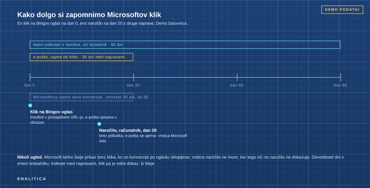Časovnica v slogu načrta: klik na Bingov oglas na dan 0 z žigom msclkid na pristajalnem URL-ju, lastni piškotek, ki zgoraj teče 90 dni, e-pošta, zajeta ob kliku, ki pod njim teče 30 dni, in naročilo na dan 20 z druge naprave, ki prek e-pošte pristane v vrstici Microsoft Ads; za primerjavo narisano Microsoftovo lastno 30-dnevno okno