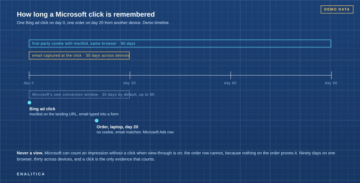 Blueprint-style timeline: a Bing ad click on day 0 with msclkid stamped on the landing URL, a first-party cookie running 90 days along the top, an email captured at the click running 30 days beneath it, and an order on day 20 from a different device that lands on the Microsoft Ads row through the email; Microsoft's own 30-day window drawn for comparison