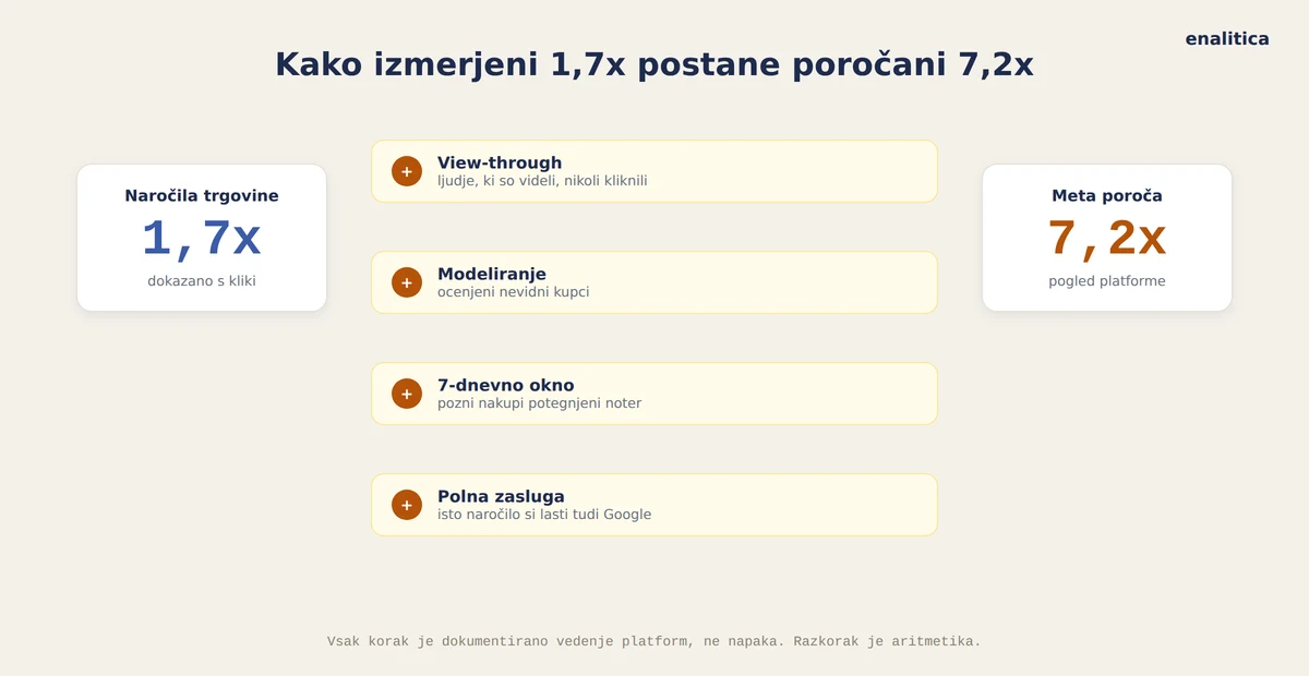 Kako se odpre razkorak med ROAS-om platforme in ROAS-om iz naročil: view-through, modeliranje, okna, dvojno štetje