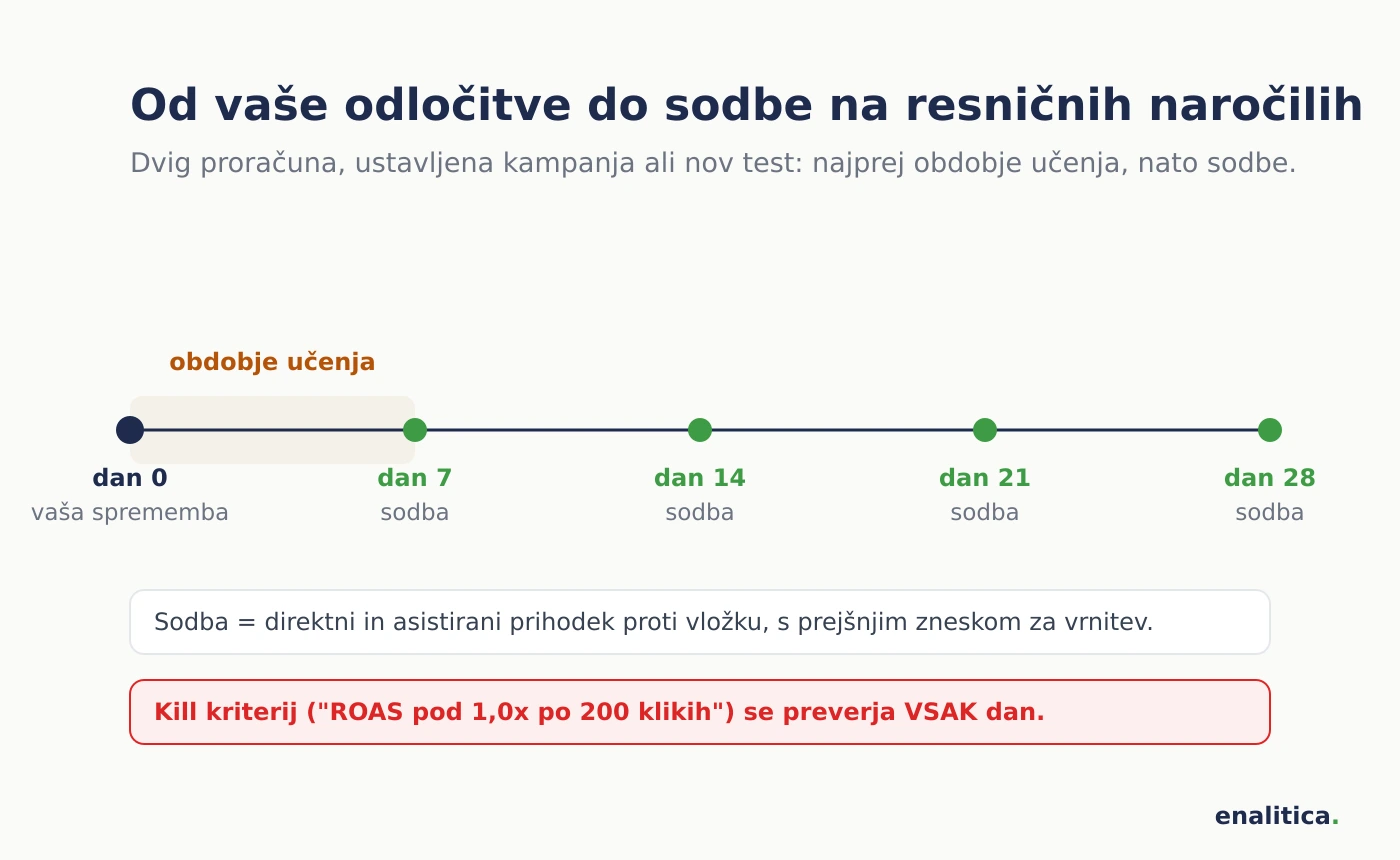 Časovnica odločitve o kampanji: dan 0 vaša sprememba, dnevi do 7 obdobje učenja brez sodb, sodbe na dneve 7, 14, 21 in 28 na direktnem in asistiranem prihodku, kill kriterij testa pa se preverja vsak dan