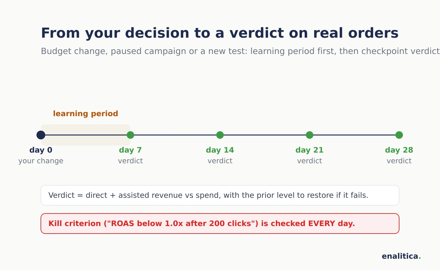 Campaign decision timeline: day 0 your change, days up to 7 the learning period with no verdicts, verdicts on days 7, 14, 21 and 28 on direct plus assisted revenue, and the test kill criterion checked every single day