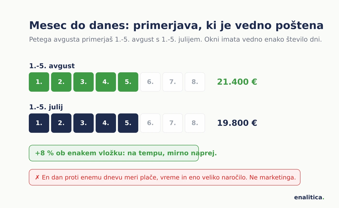 Primerjava mesec do danes: dnevi 1. do 5. avgusta ob dnevih 1. do 5. julija, obe okni z enakim številom dni, prihodek 21.400 evrov proti 19.800 evrov, plus 8 odstotkov ob enakem vložku pomeni na tempu, primerjanje enega dneva z enim dnevom pa meri plače, vreme in eno veliko naročilo