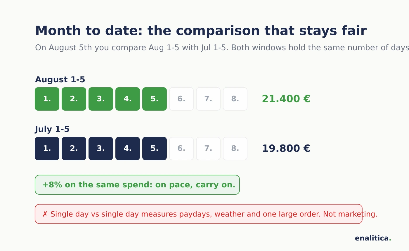 Month-to-date comparison: days August 1 to 5 next to July 1 to 5, both windows with the same number of days, revenue 21,400 euros against 19,800 euros, plus 8 percent on the same ad spend means on pace, while single-day comparisons measure paydays, weather and one large order
