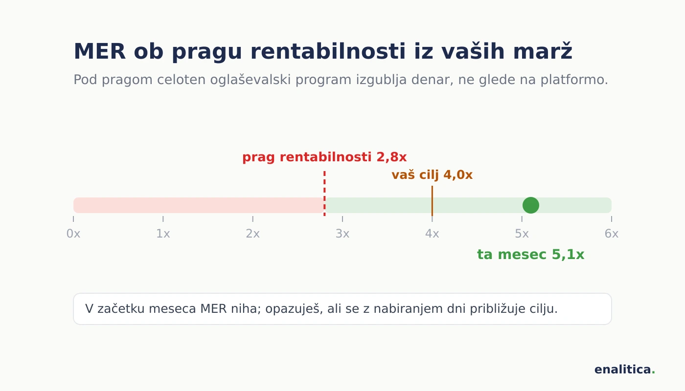 MER lestvica od 0x do 6x s pragom rentabilnosti 2,8x iz lastnih marž, ciljem 4,0x in tekočim mesecem pri 5,1x; pod pragom oglaševalski program izgublja denar ne glede na platformo