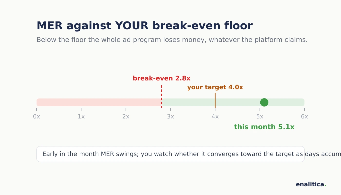 MER scale from 0x to 6x with a break-even floor of 2.8x computed from your own margins, a target of 4.0x and the running month at 5.1x; below the floor the whole ad program loses money regardless of platform claims