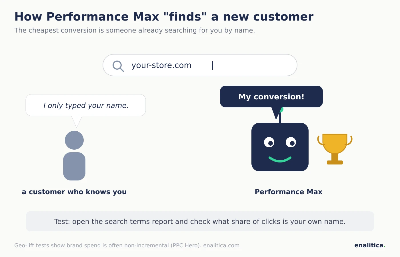 Cartoon: a customer types the store name into a search box, the Performance Max robot jumps in front holding a trophy shouting my conversion, and the customer replies that they only typed the name