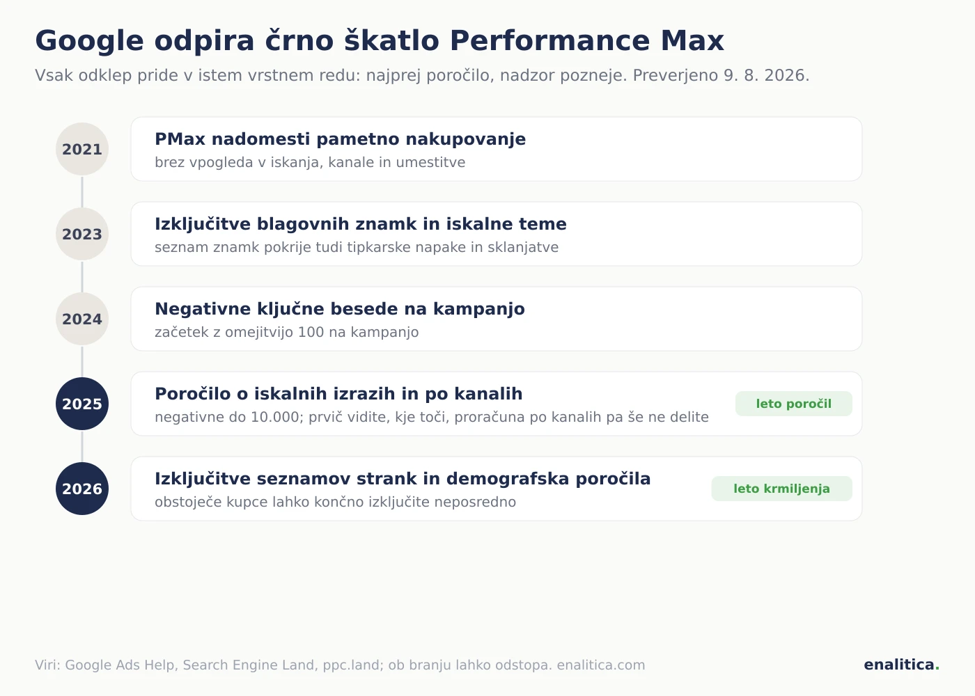 Časovnica odpiranja Performance Max črne škatle od 2021 do 2026: izključitve znamk 2023, iskalne teme 2023, negativne ključne besede in poročilo o iskalnih izrazih 2025, poročilo po kanalih 2025, izključitve občinstev in demografija 2026