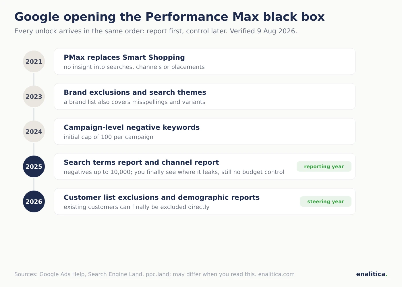 Timeline of Google opening the Performance Max black box from 2021 to 2026: brand exclusions 2023, search themes 2023, negative keywords and the search terms report 2025, channel reporting 2025, audience exclusions and demographics 2026