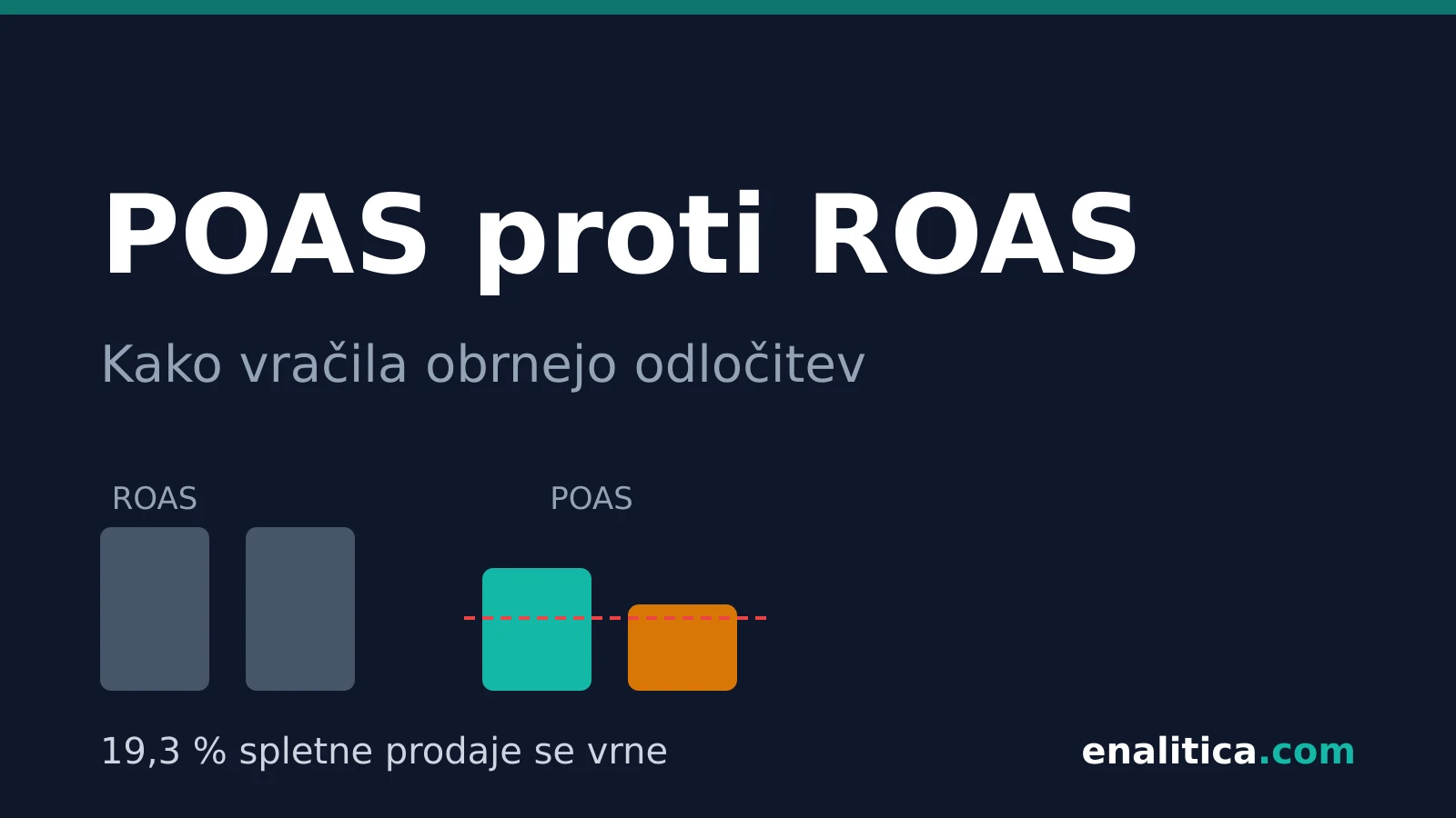 POAS proti ROAS: kako vračila tiho obrnejo pravo odločitev