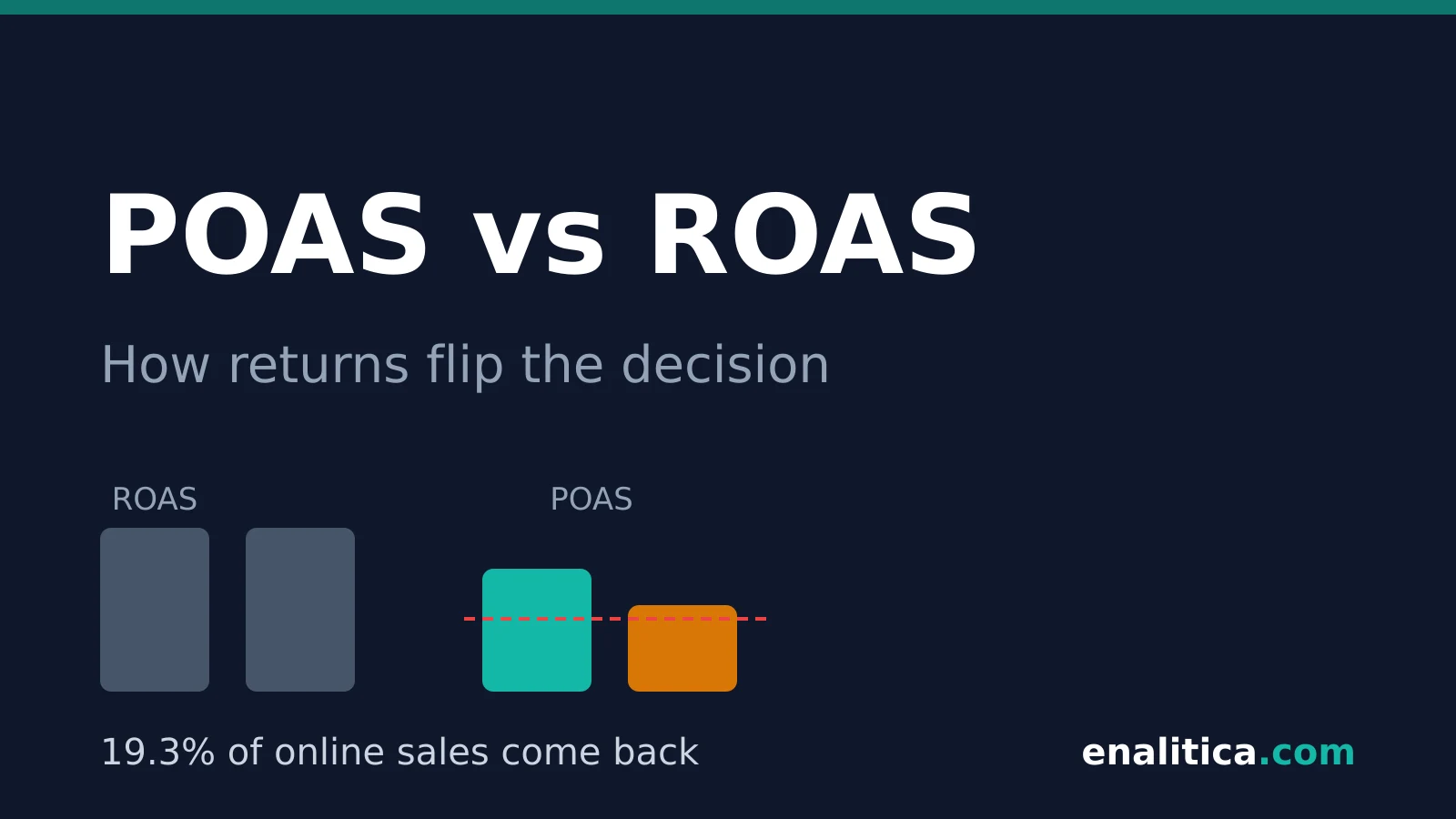 POAS vs ROAS: How Returns Quietly Flip the Right Decision