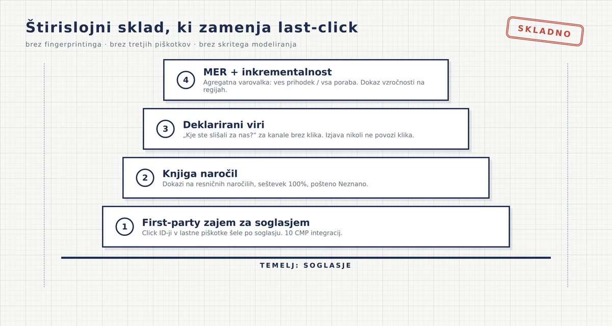 Tehnična risba štirislojnega sklada atribucije, skladne z GDPR: zajem za soglasjem kot temelj, knjiga naročil, deklarirani viri ter MER z inkrementalnostjo na vrhu