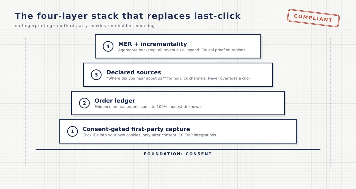 Technical drawing of the four-layer privacy-safe attribution stack: consent-gated capture as the foundation, the order ledger, declared sources, and MER with incrementality on top