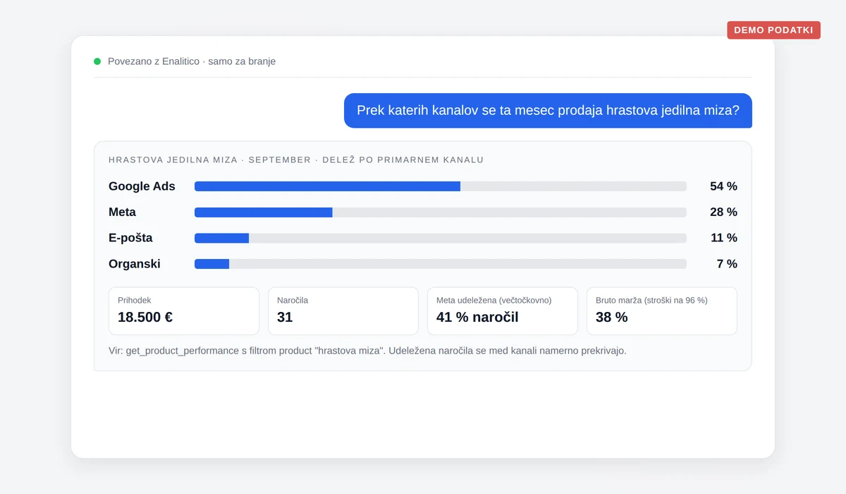 Odgovor v pogovoru na vprašanje, prek katerih kanalov se ta mesec prodaja hrastova jedilna miza: Google Ads 54 odstotkov, Meta 28 odstotkov, e-pošta 11 odstotkov, organski 7 odstotkov; po večtočkovnem branju je bila Meta udeležena pri 41 odstotkih naročil; bruto marža 38 odstotkov z nabavnimi cenami na 96 odstotkih prihodka. Demo podatki.