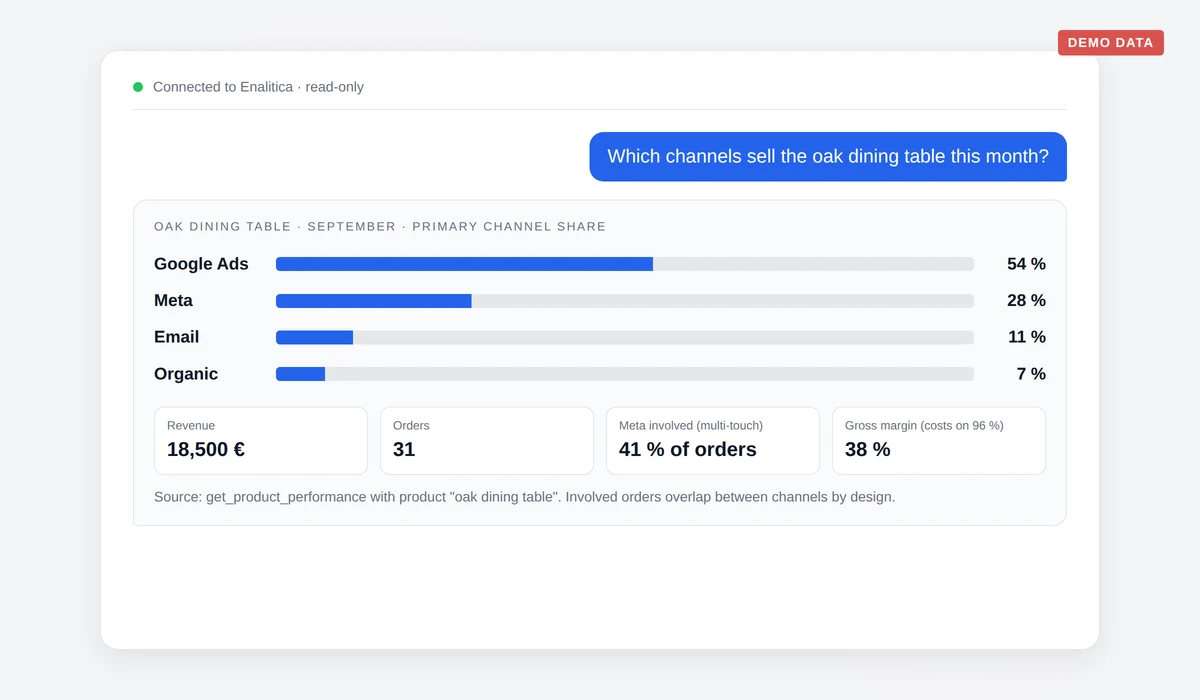 Chat answer to "which channels sell the oak dining table this month": Google Ads 54 percent, Meta 28 percent, email 11 percent, organic 7 percent; under the multi-touch reading Meta was involved in 41 percent of the orders; gross margin 38 percent with cost prices on 96 percent of revenue. Demo data.