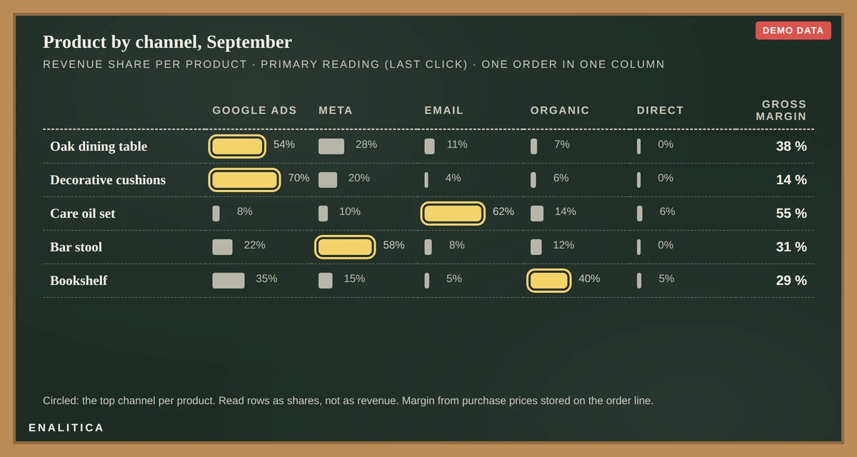 Product by channel matrix drawn on a chalkboard: five products in rows, Google Ads, Meta, email, organic and direct in columns, each cell a chalk bar showing revenue share, with the top channel per product circled and a margin column on the right