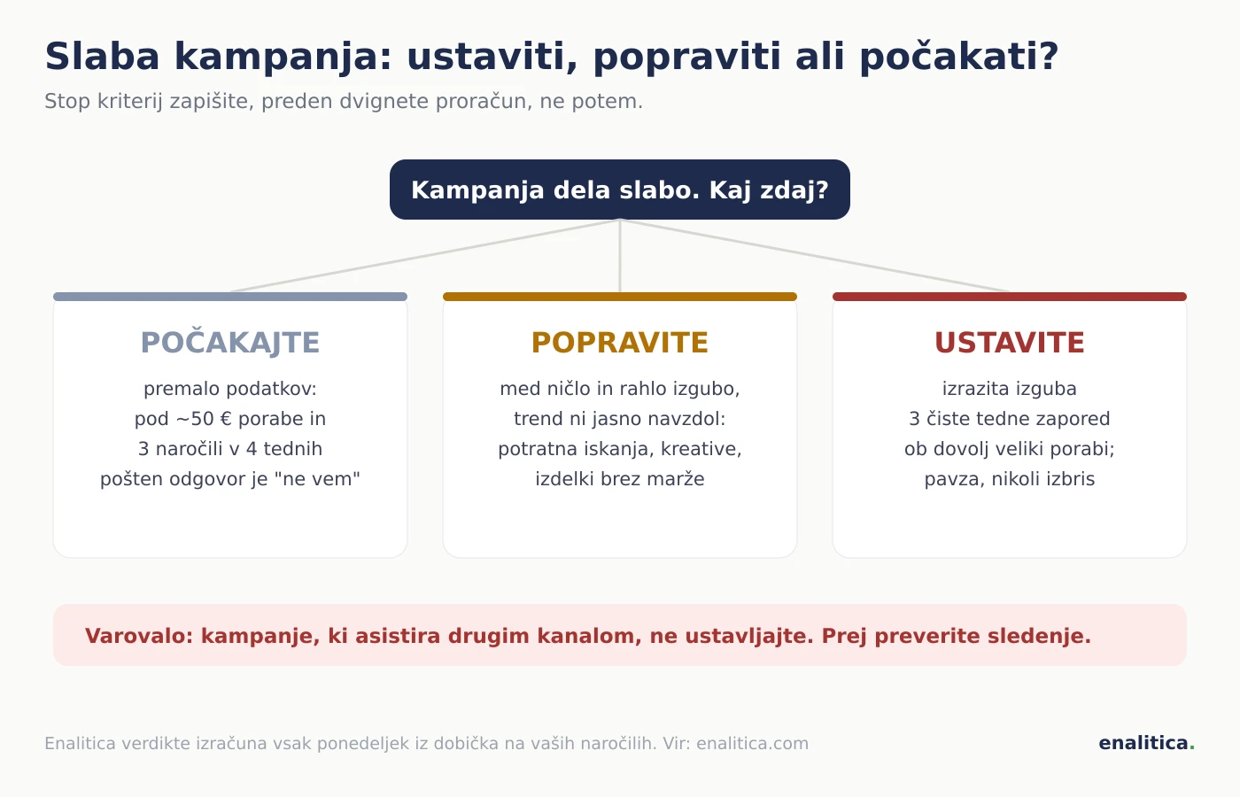 Drevo odločitve za slabo kampanjo: premalo podatkov pomeni počakati, rahla izguba pomeni popraviti kampanjo, izrazita izguba tri čiste tedne z dovolj porabe pomeni pavzo, ob asistencah drugim kanalom pa kampanje ne ustavljamo
