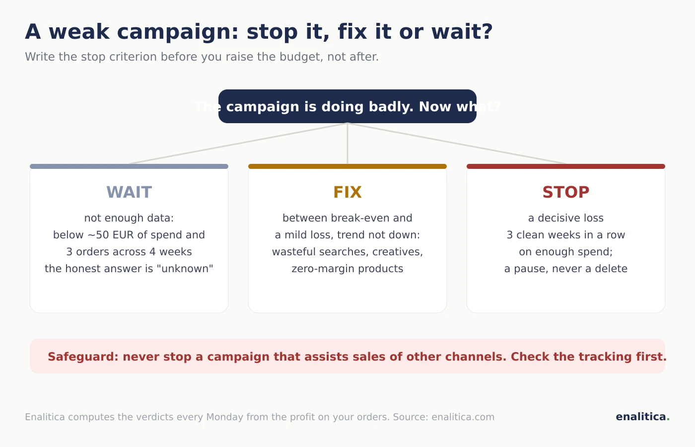 Decision tree for a weak campaign: too little data means wait, a mild loss means fix the campaign, a decisive loss across three clean weeks with enough spend means pause, and a campaign assisting other channels is never stopped