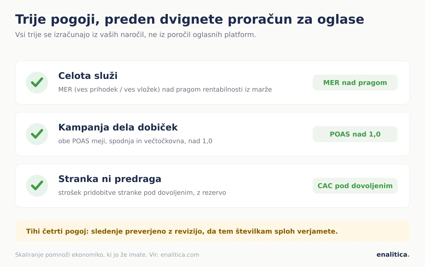 Trije pogoji pred dvigom proračuna za oglase kot semafor: MER nad pragom rentabilnosti, POAS kampanje nad 1,0 pri obeh mejah in strošek pridobitve stranke pod dovoljenim, vsak s statusom zeleno ali rdeče