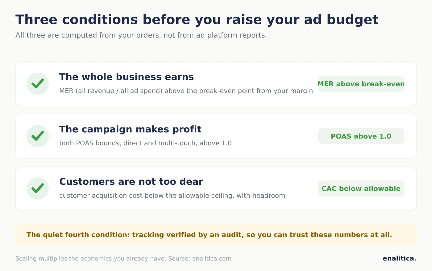 Three conditions before raising an ad budget shown as a traffic light: MER above the break-even point, campaign POAS above 1.0 on both bounds and customer acquisition cost below the allowable ceiling, each with a green or red status